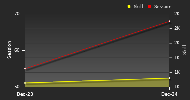 Player Trend Graph